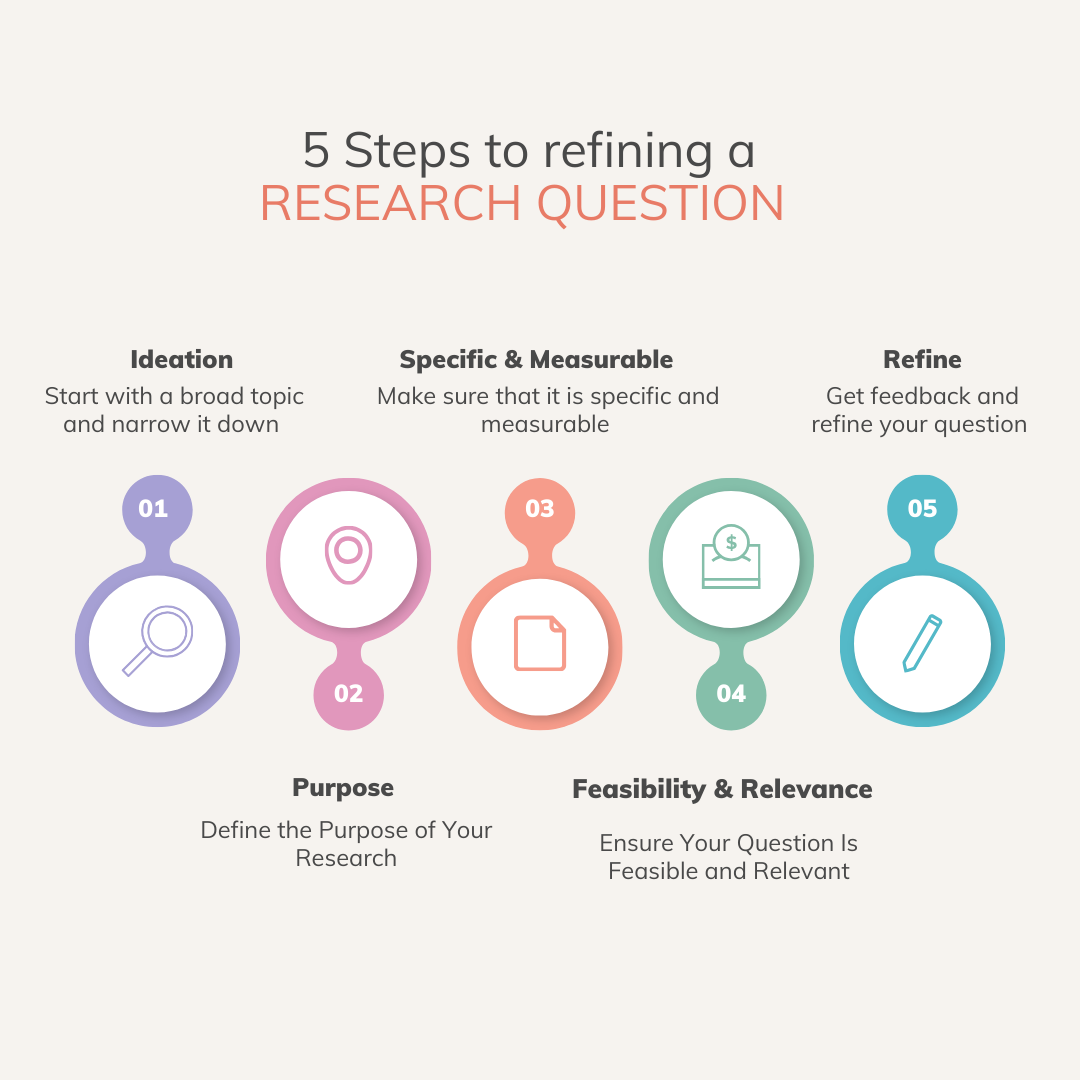 Crafting a Strong Research Question for Your Dissertation