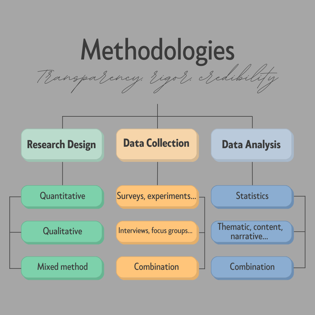 Crafting a Strong Methodology: Choosing the Right Research Design for Your Dissertation