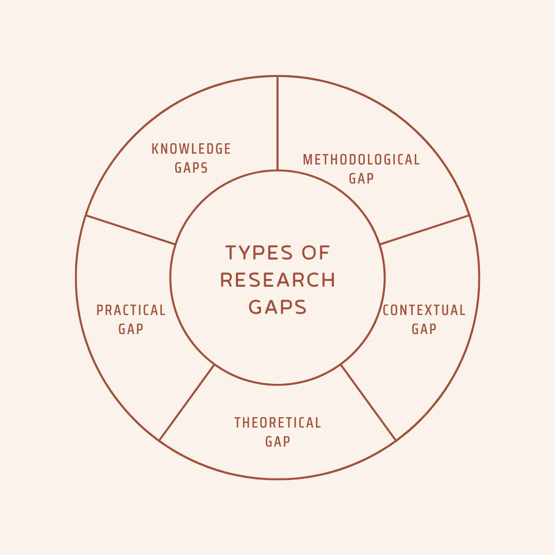 Exploring Research Gaps: A Guide to Identifying Opportunities in Your PhD